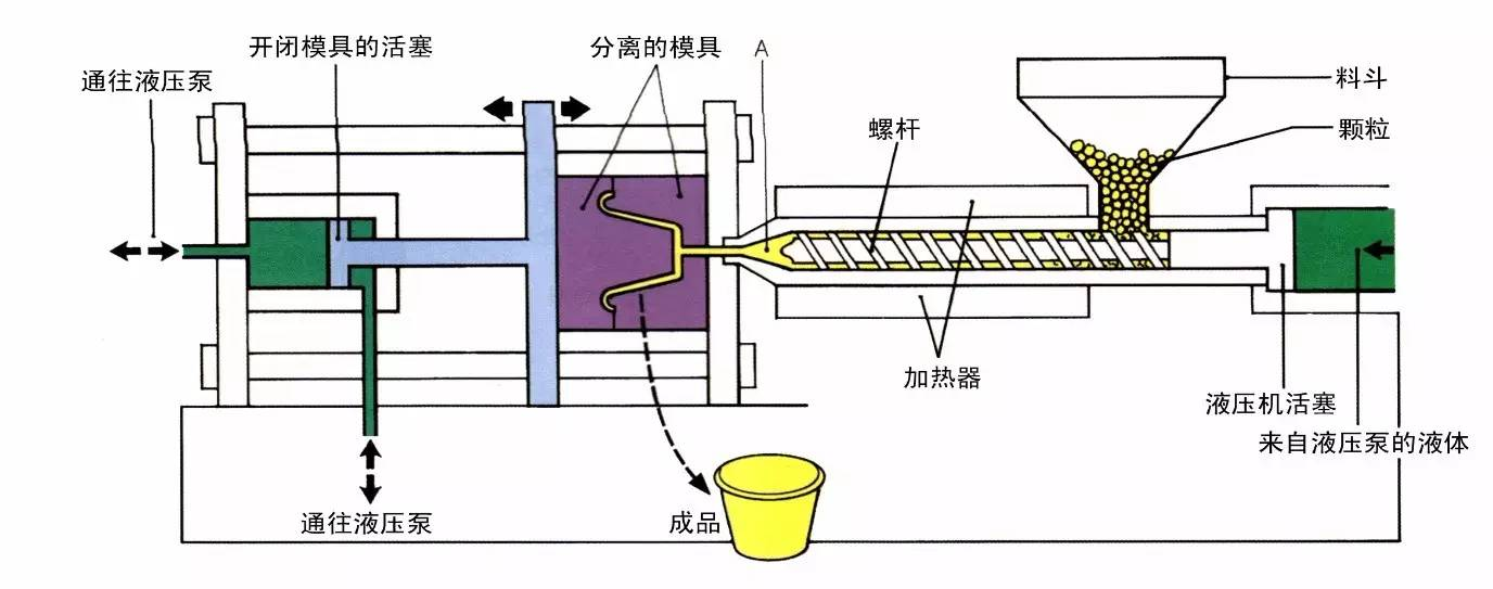 塑件的(de)註(zhù)塑成型(xíng)工(gōng)藝(yì)有(yǒu)哪幾(jǐ)個重要(yào)階段？